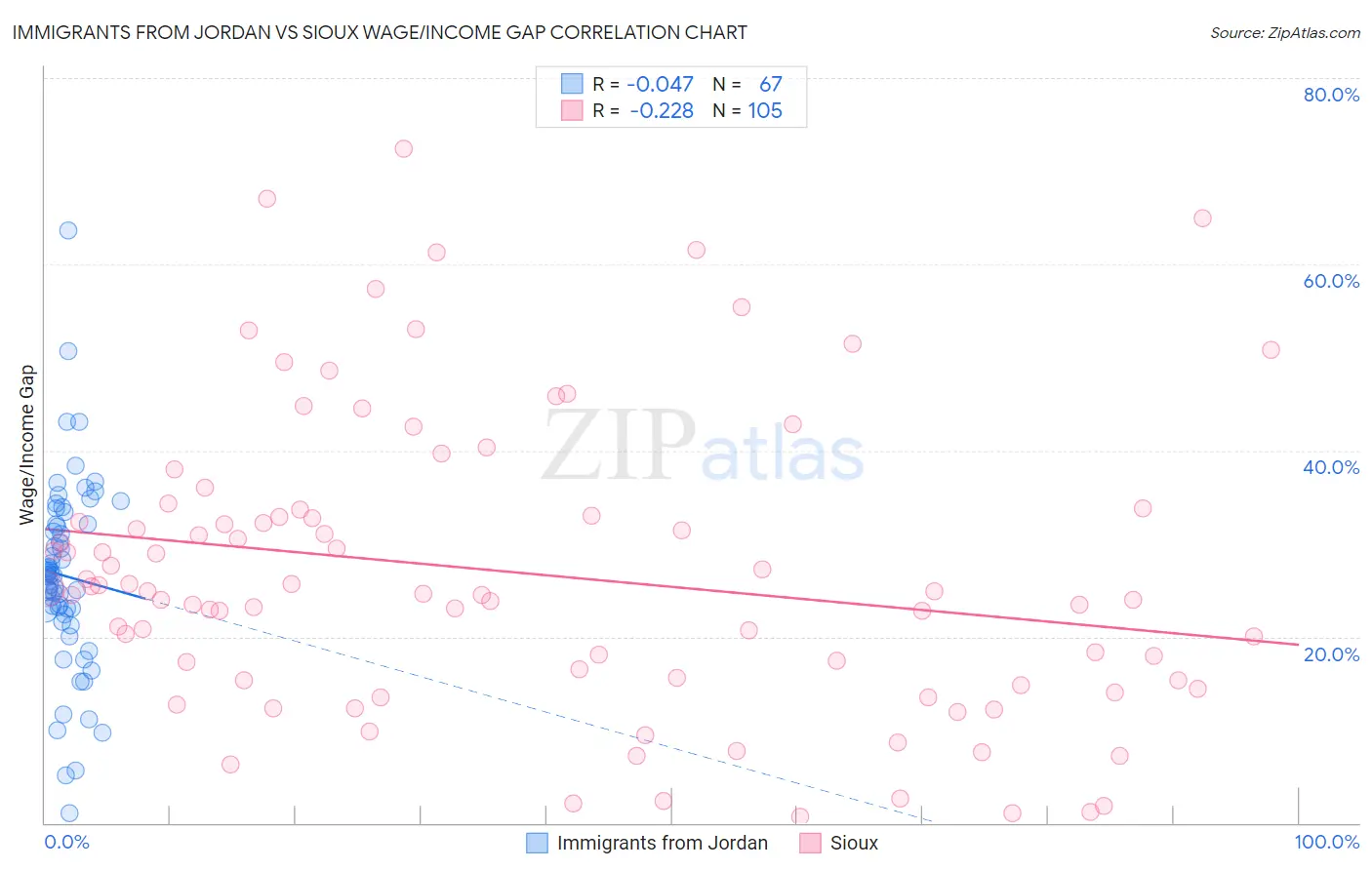 Immigrants from Jordan vs Sioux Wage/Income Gap