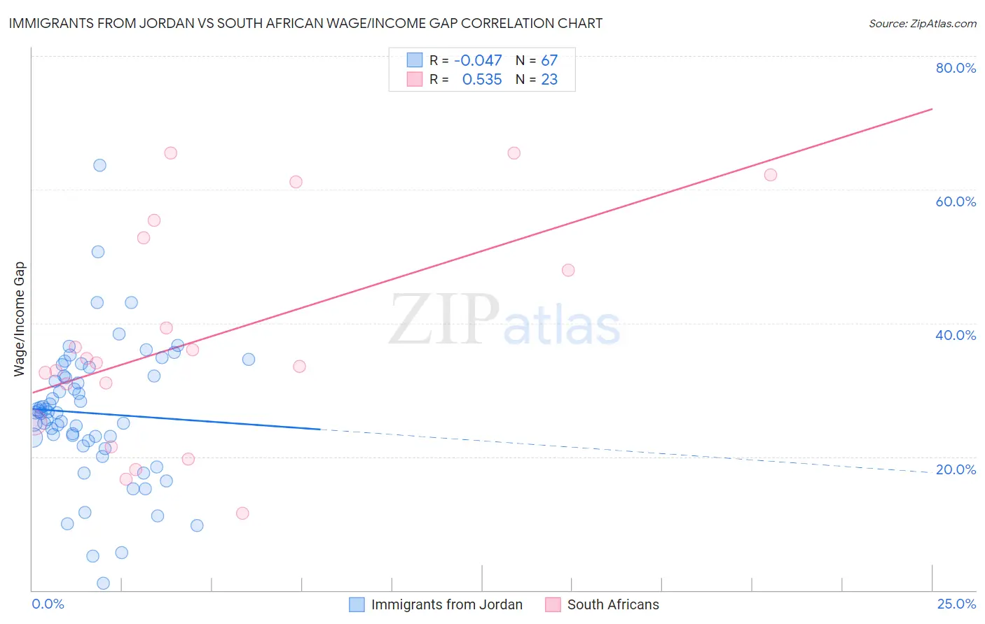 Immigrants from Jordan vs South African Wage/Income Gap