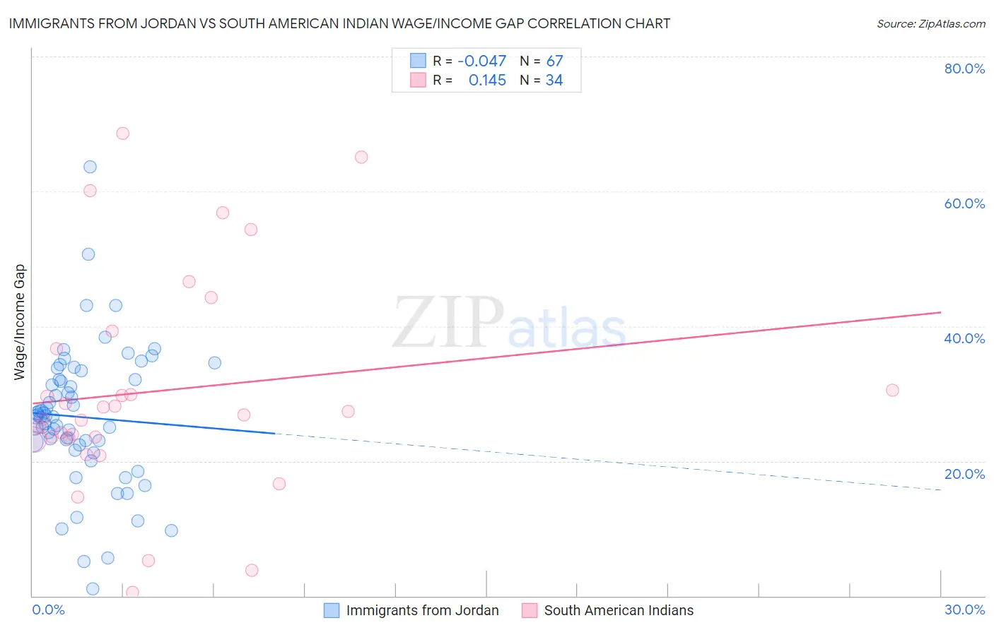 Immigrants from Jordan vs South American Indian Wage/Income Gap