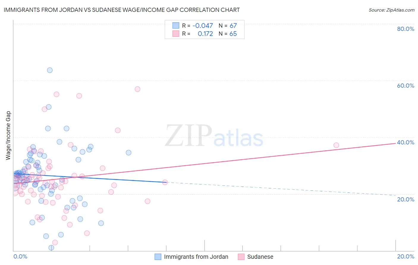 Immigrants from Jordan vs Sudanese Wage/Income Gap