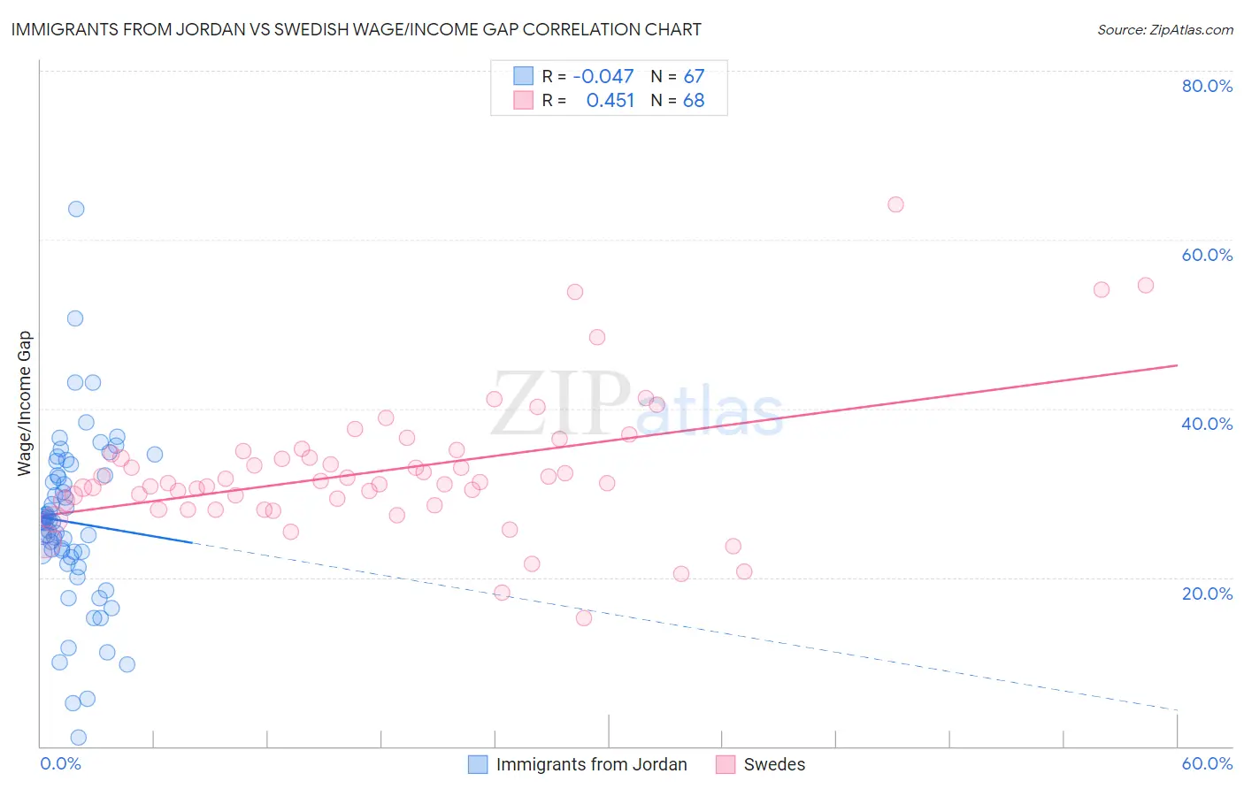 Immigrants from Jordan vs Swedish Wage/Income Gap