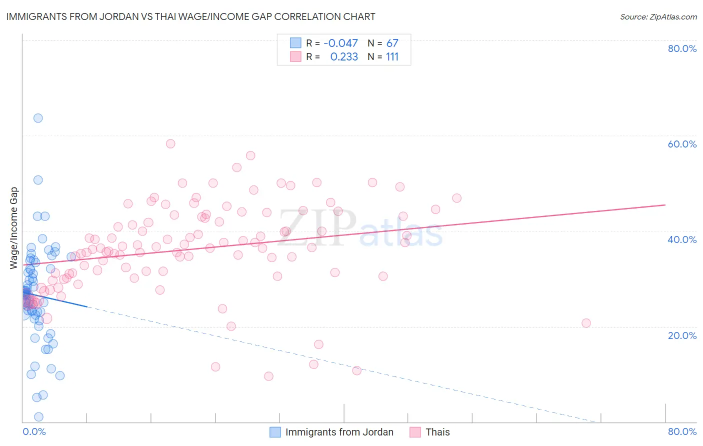 Immigrants from Jordan vs Thai Wage/Income Gap