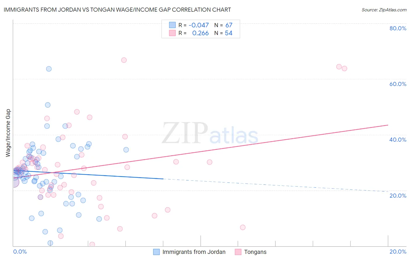 Immigrants from Jordan vs Tongan Wage/Income Gap