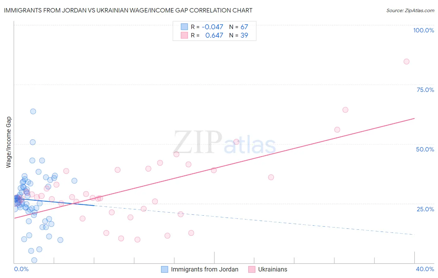 Immigrants from Jordan vs Ukrainian Wage/Income Gap