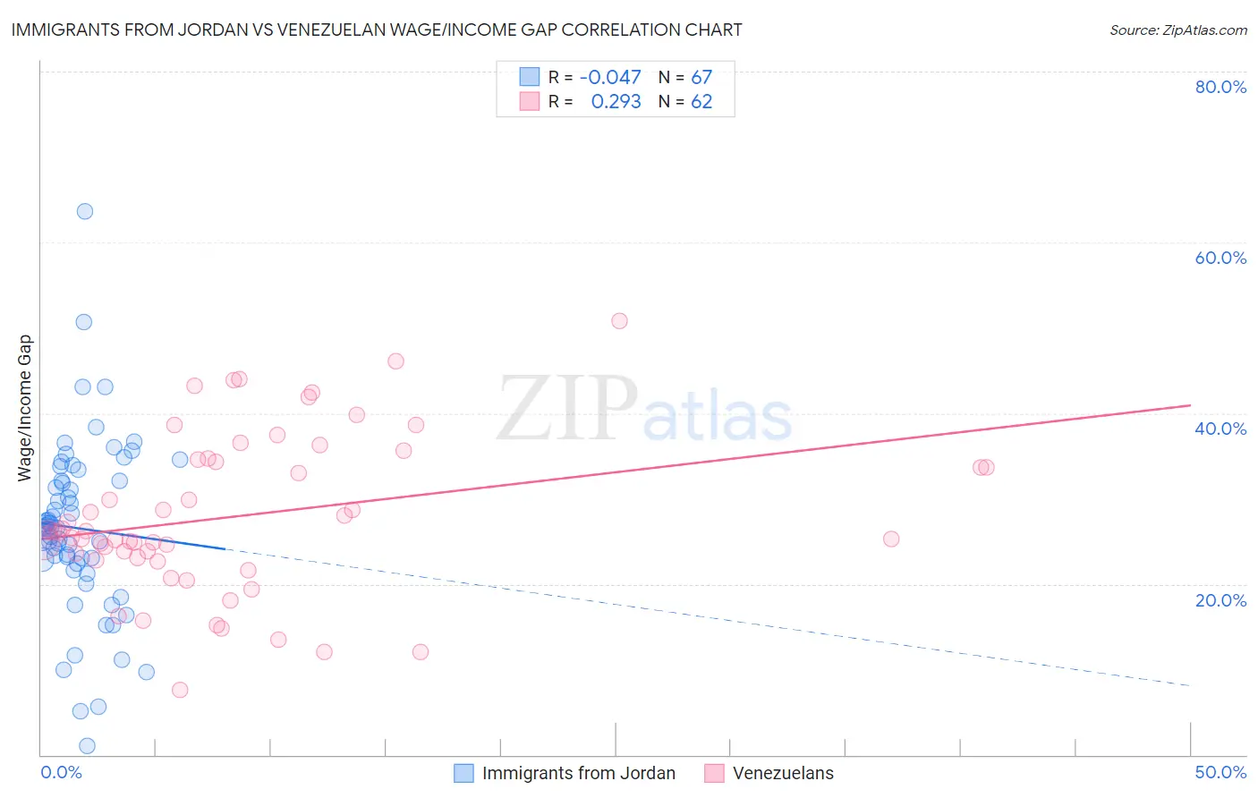 Immigrants from Jordan vs Venezuelan Wage/Income Gap