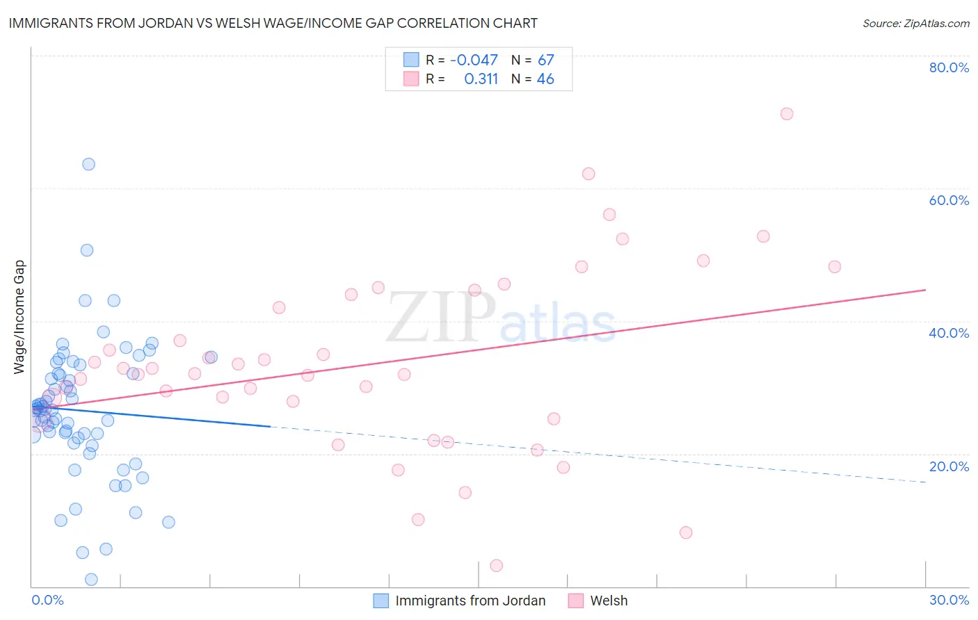 Immigrants from Jordan vs Welsh Wage/Income Gap