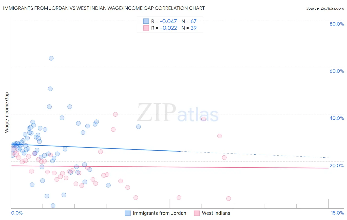 Immigrants from Jordan vs West Indian Wage/Income Gap