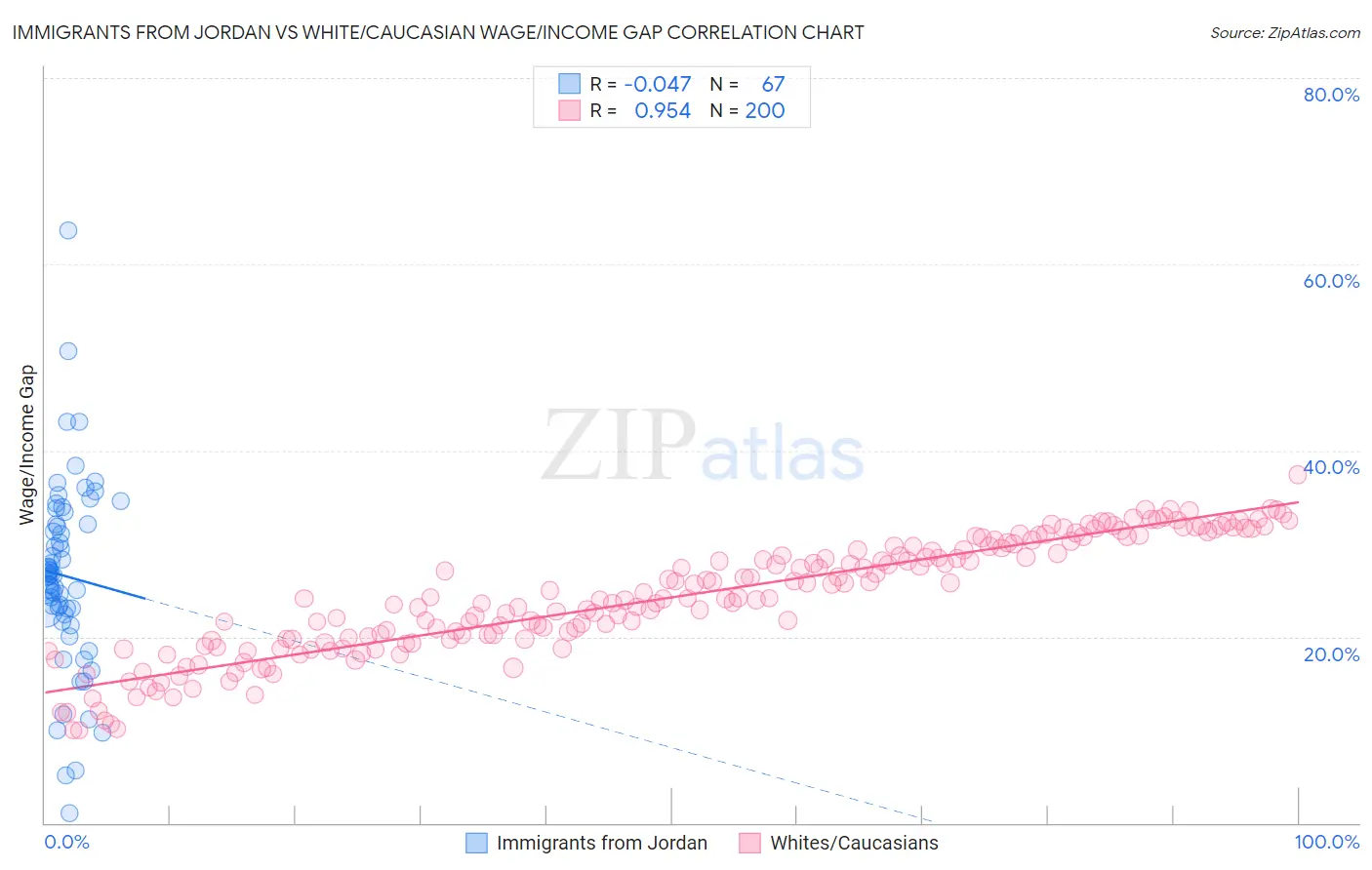 Immigrants from Jordan vs White/Caucasian Wage/Income Gap