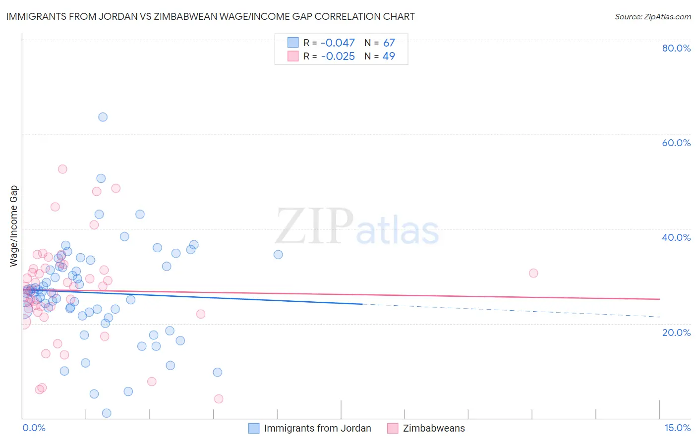 Immigrants from Jordan vs Zimbabwean Wage/Income Gap