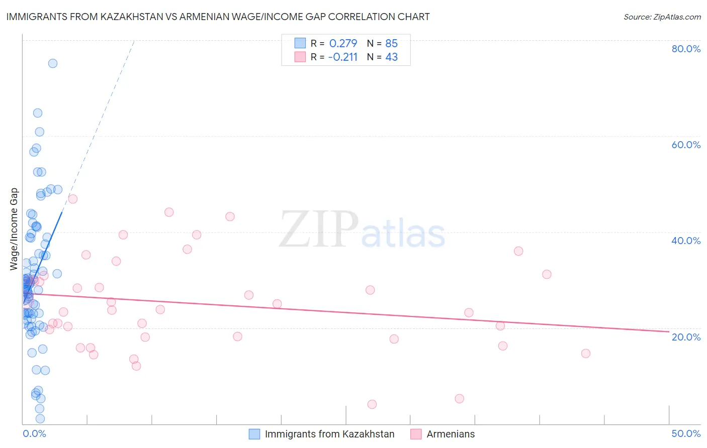 Immigrants from Kazakhstan vs Armenian Wage/Income Gap