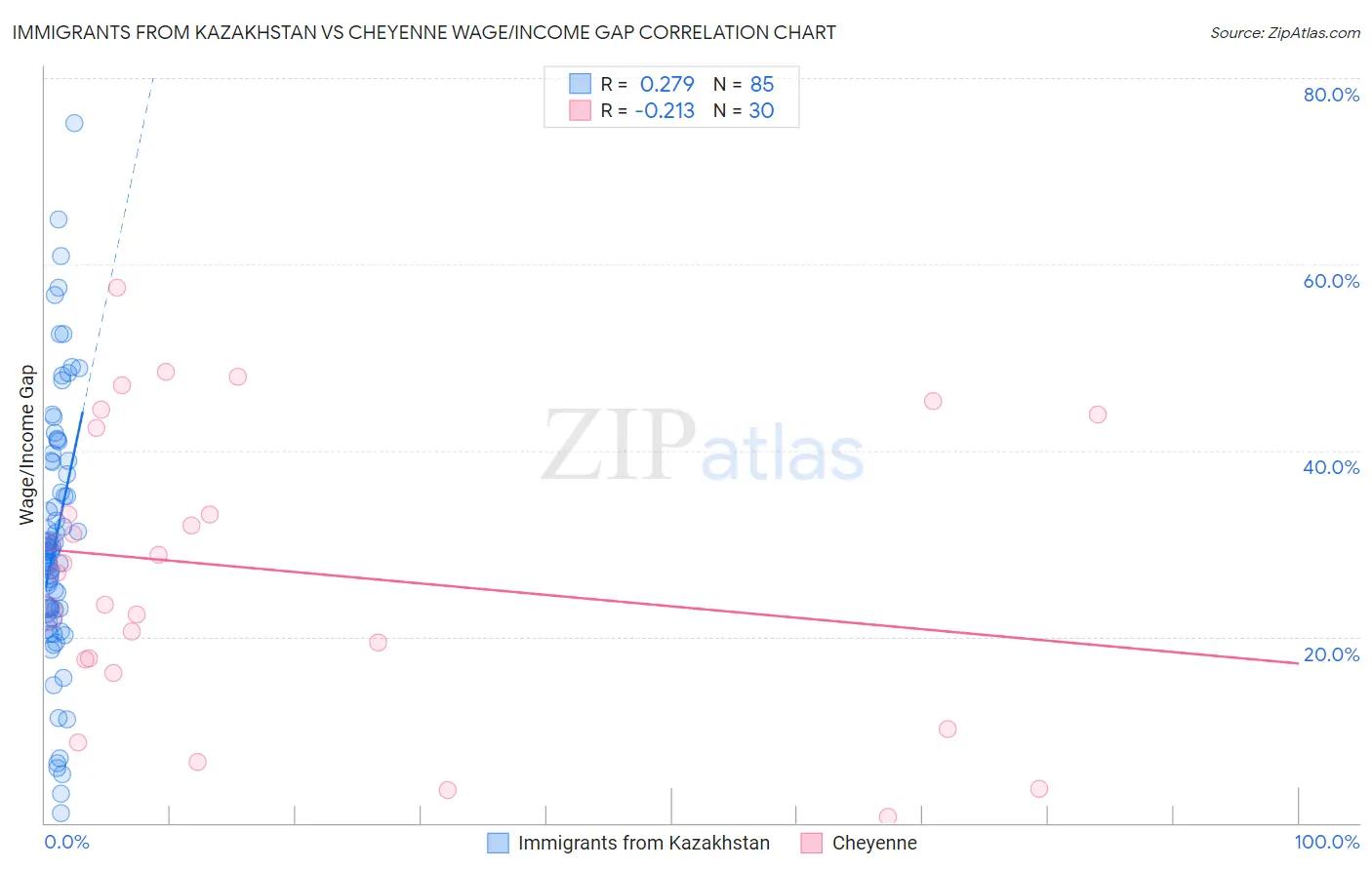 Immigrants from Kazakhstan vs Cheyenne Wage/Income Gap