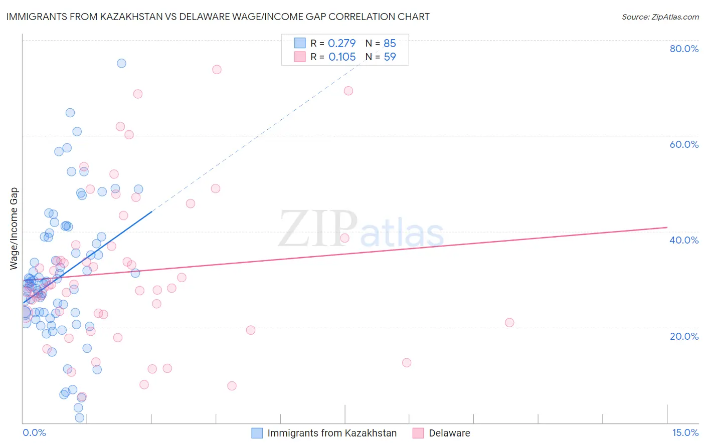 Immigrants from Kazakhstan vs Delaware Wage/Income Gap