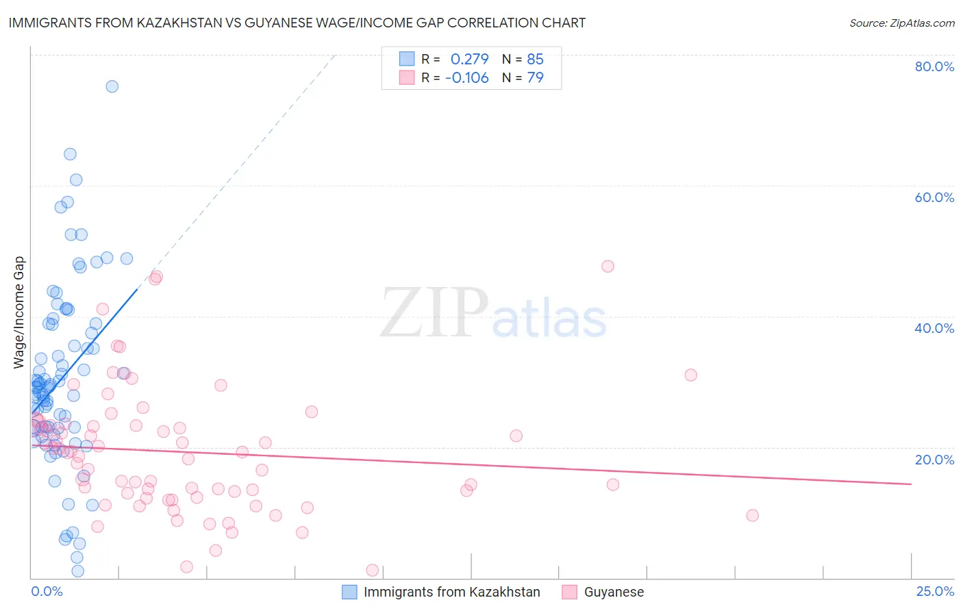 Immigrants from Kazakhstan vs Guyanese Wage/Income Gap