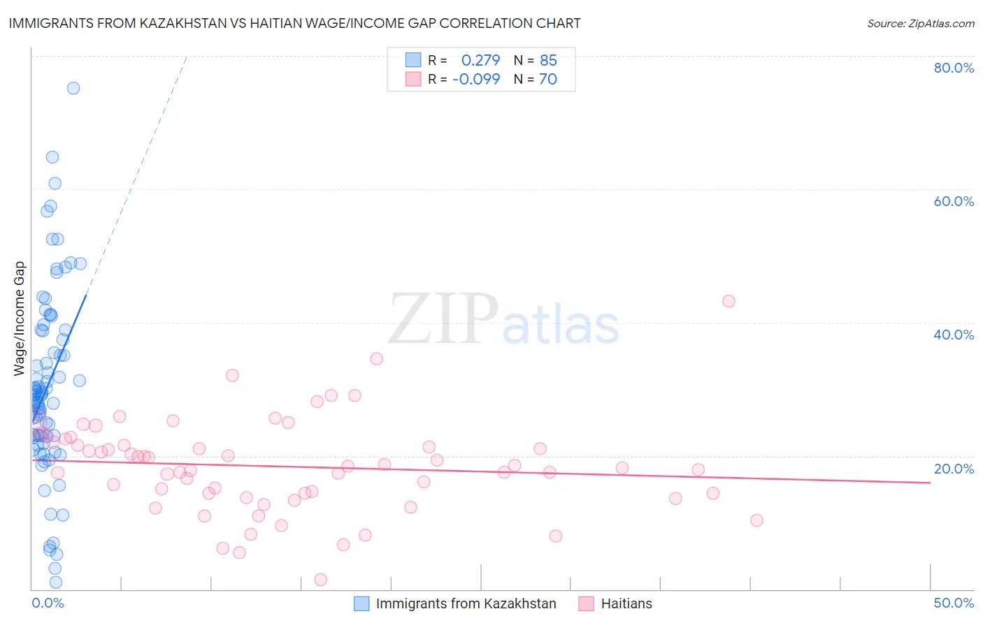 Immigrants from Kazakhstan vs Haitian Wage/Income Gap