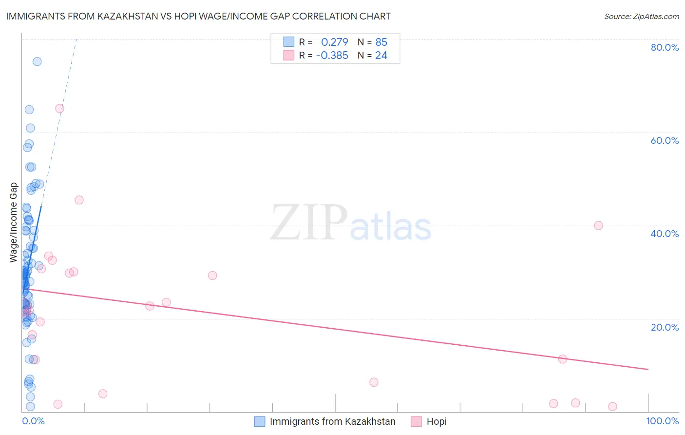 Immigrants from Kazakhstan vs Hopi Wage/Income Gap