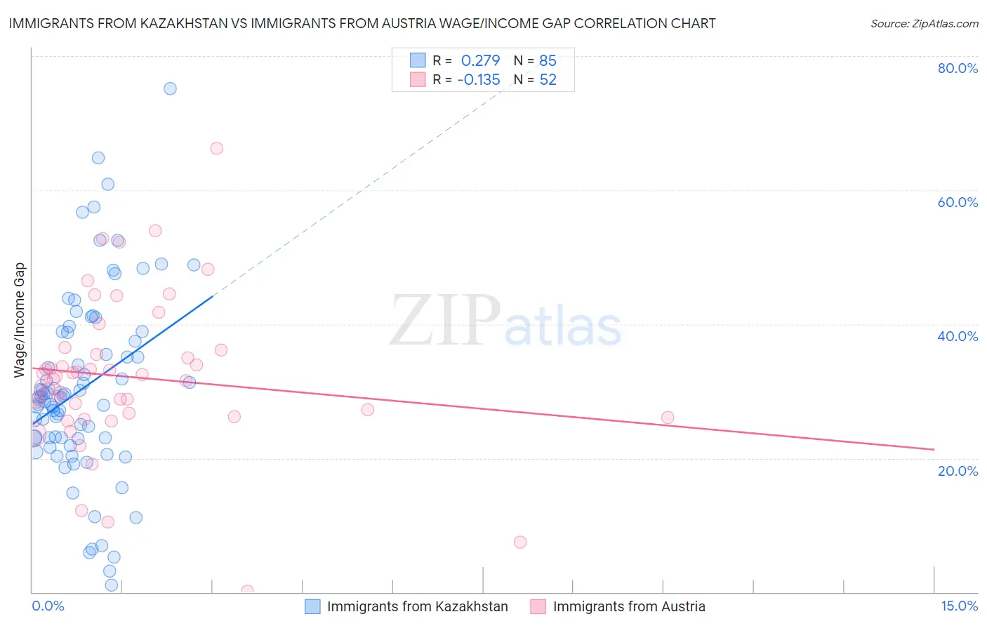 Immigrants from Kazakhstan vs Immigrants from Austria Wage/Income Gap