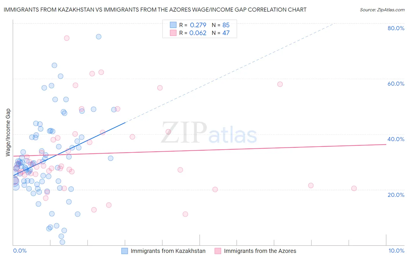 Immigrants from Kazakhstan vs Immigrants from the Azores Wage/Income Gap