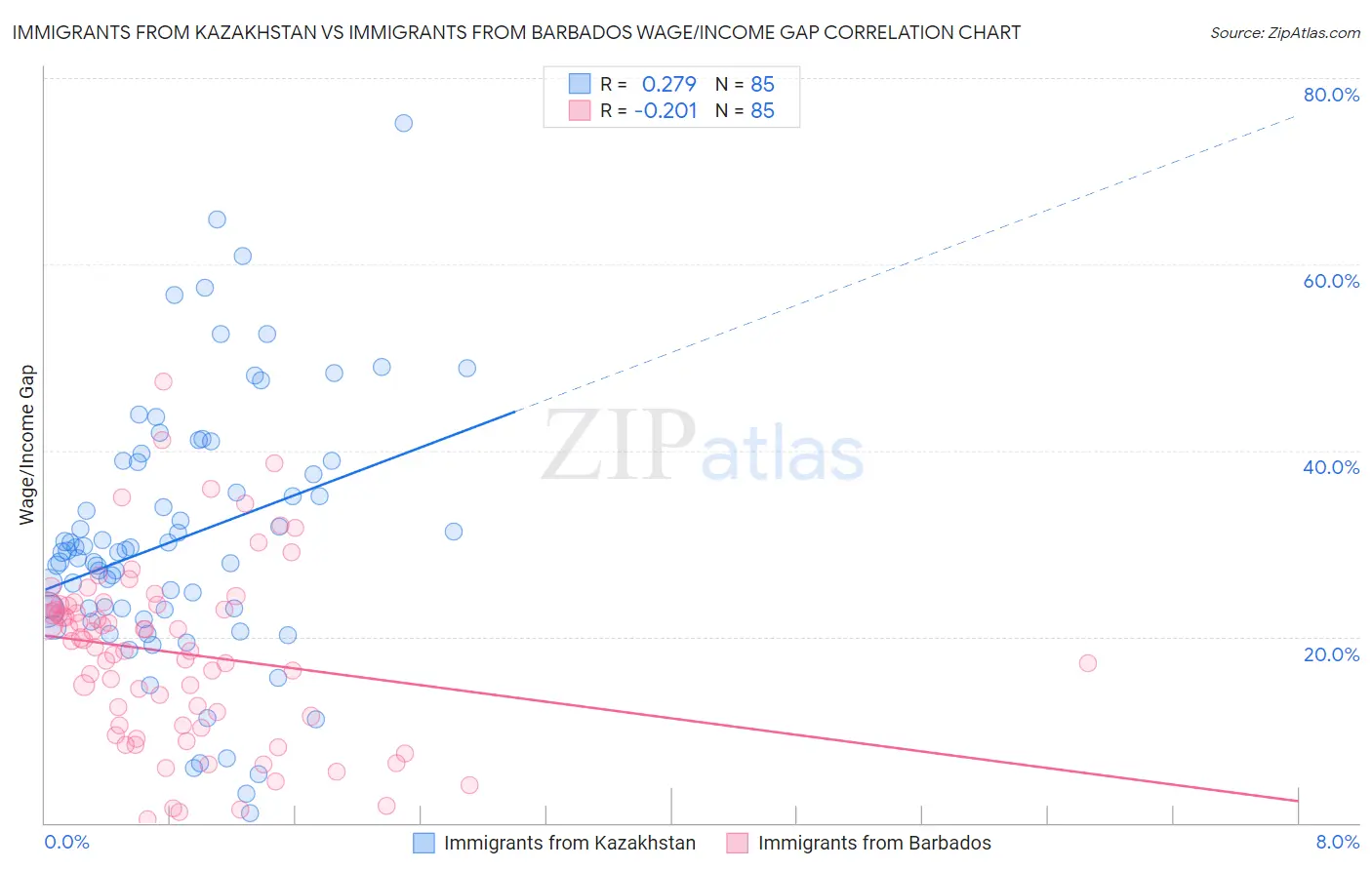 Immigrants from Kazakhstan vs Immigrants from Barbados Wage/Income Gap