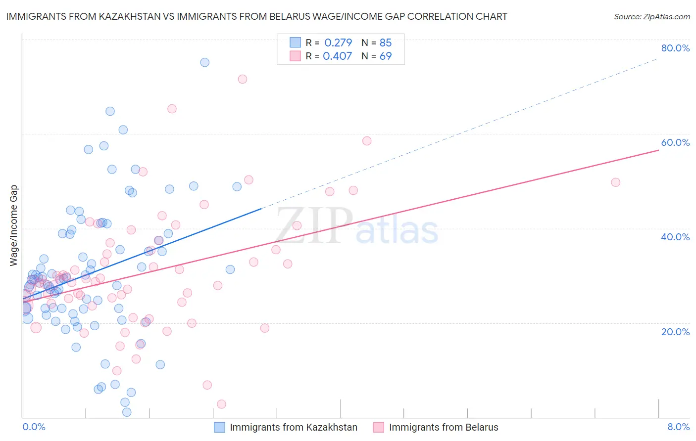 Immigrants from Kazakhstan vs Immigrants from Belarus Wage/Income Gap