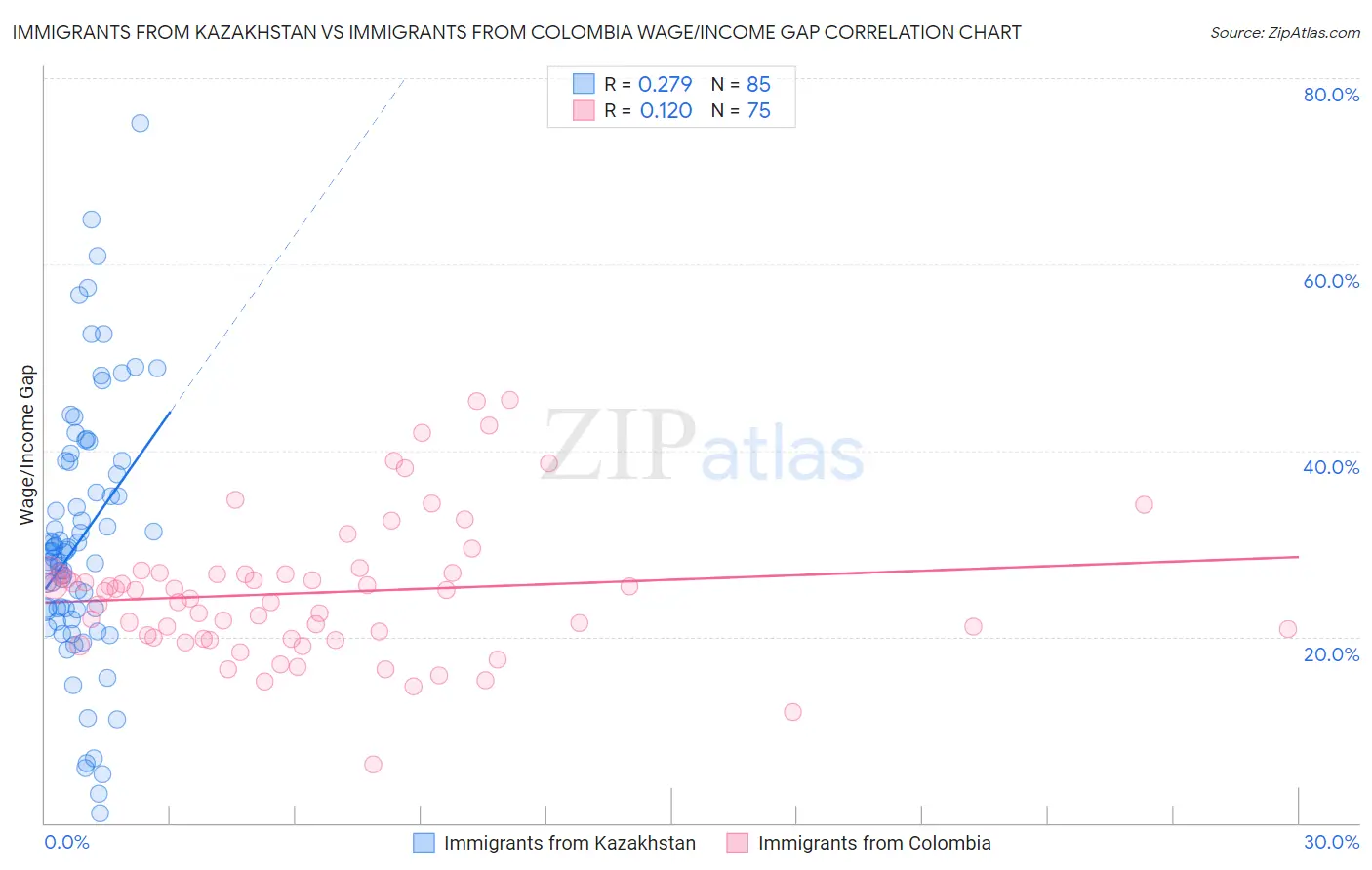 Immigrants from Kazakhstan vs Immigrants from Colombia Wage/Income Gap
