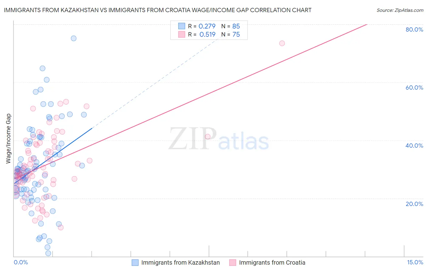 Immigrants from Kazakhstan vs Immigrants from Croatia Wage/Income Gap