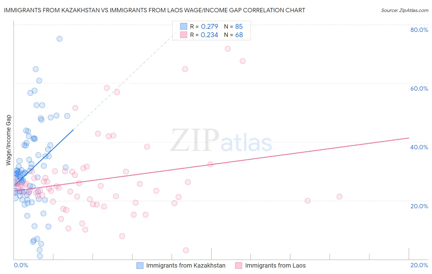 Immigrants from Kazakhstan vs Immigrants from Laos Wage/Income Gap