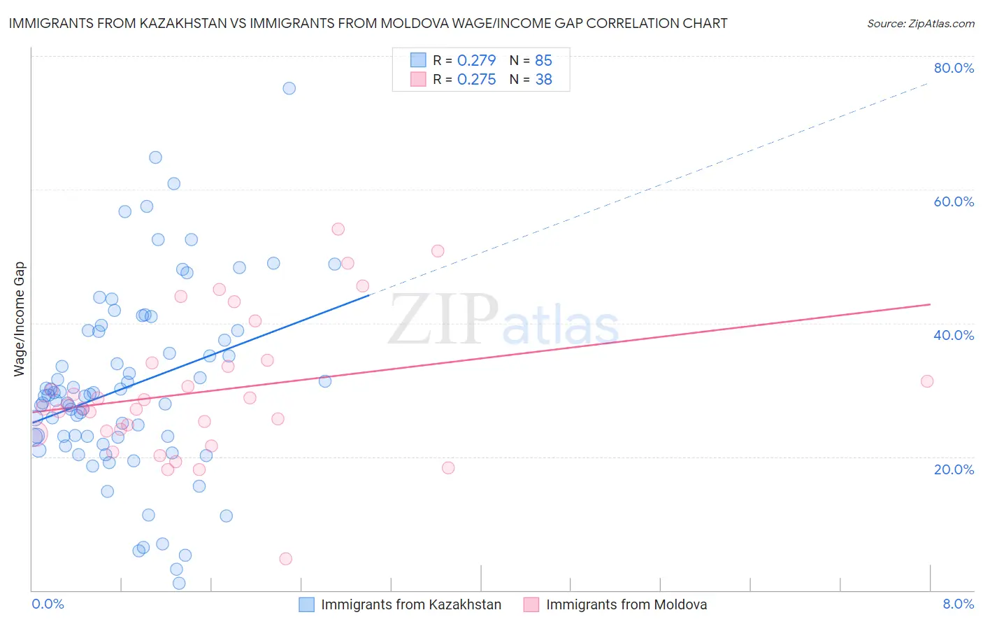 Immigrants from Kazakhstan vs Immigrants from Moldova Wage/Income Gap