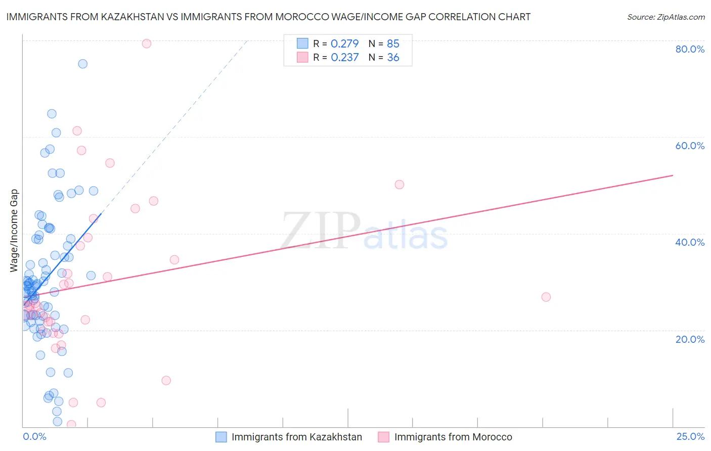 Immigrants from Kazakhstan vs Immigrants from Morocco Wage/Income Gap