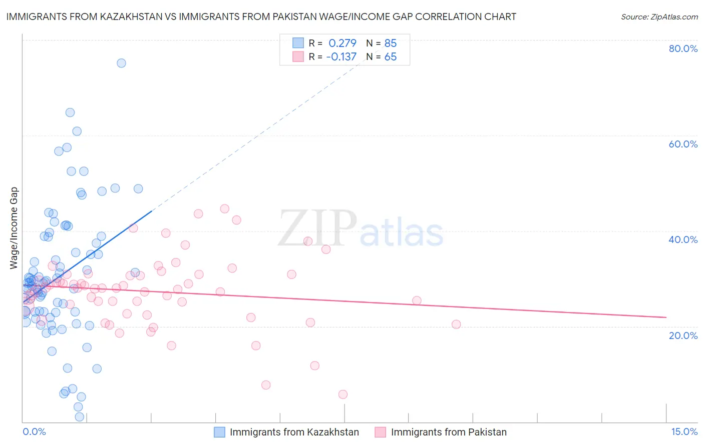Immigrants from Kazakhstan vs Immigrants from Pakistan Wage/Income Gap