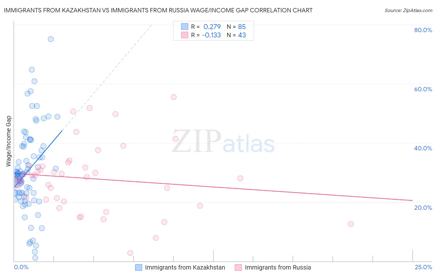 Immigrants from Kazakhstan vs Immigrants from Russia Wage/Income Gap