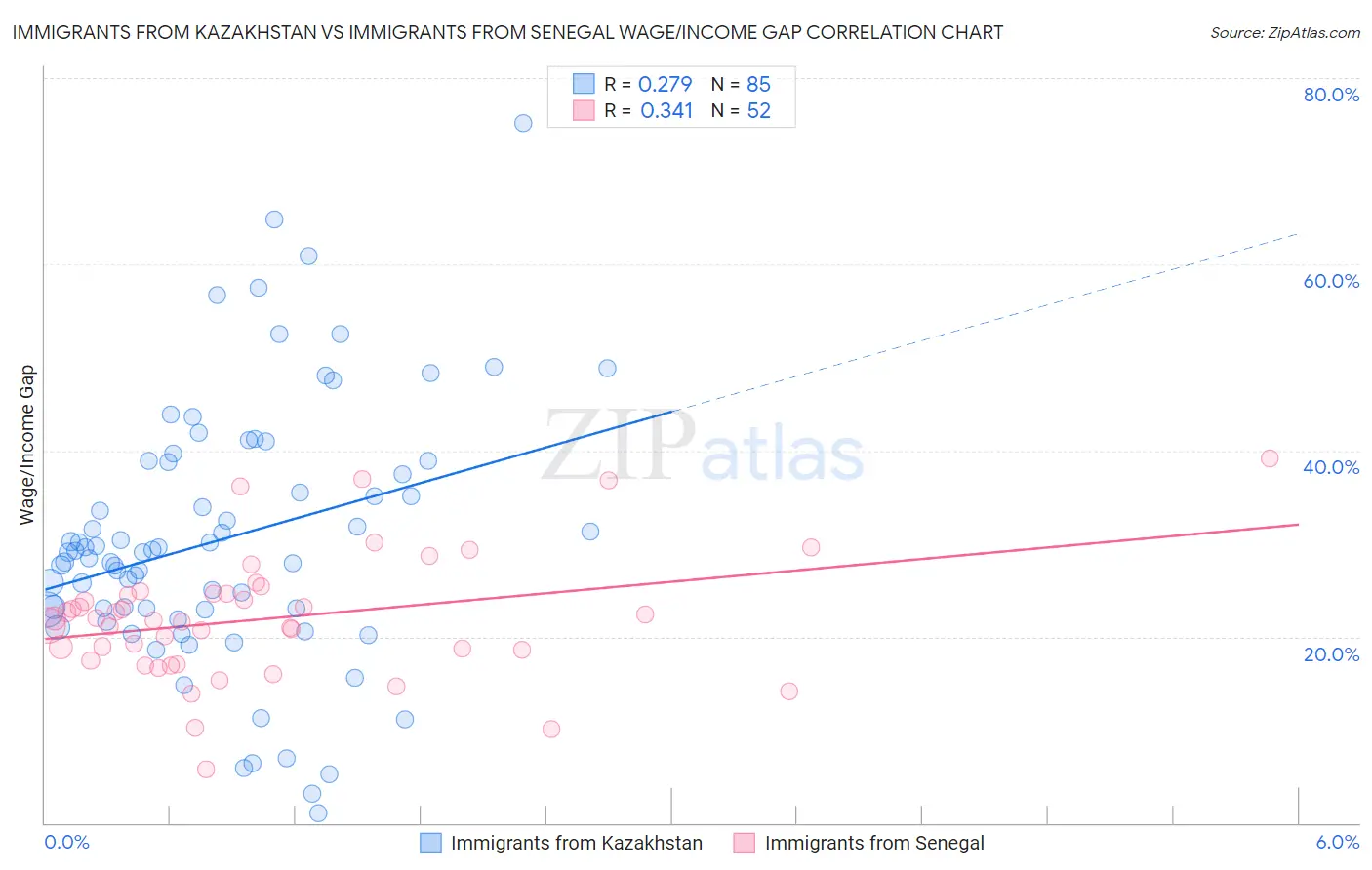 Immigrants from Kazakhstan vs Immigrants from Senegal Wage/Income Gap