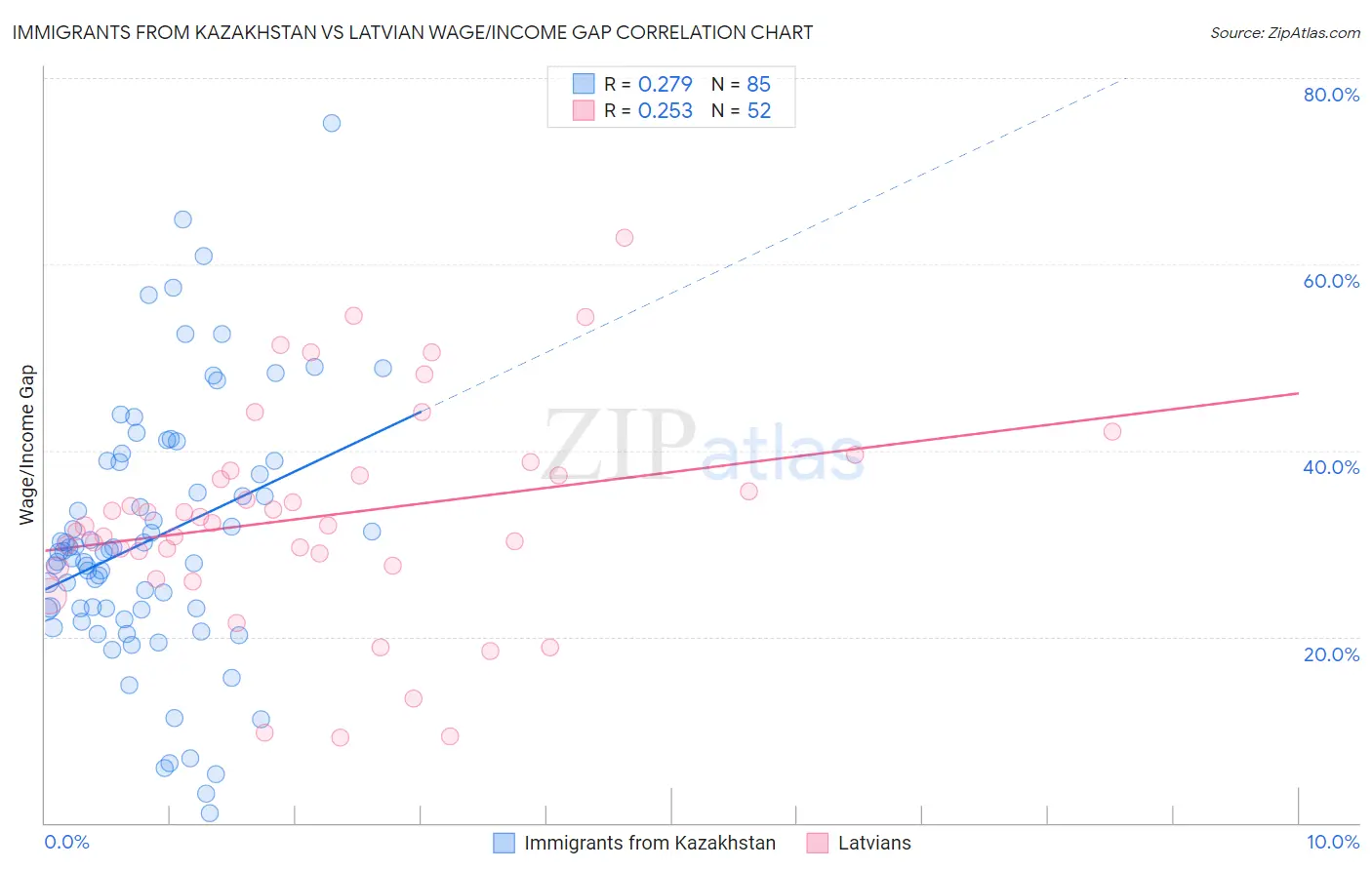 Immigrants from Kazakhstan vs Latvian Wage/Income Gap