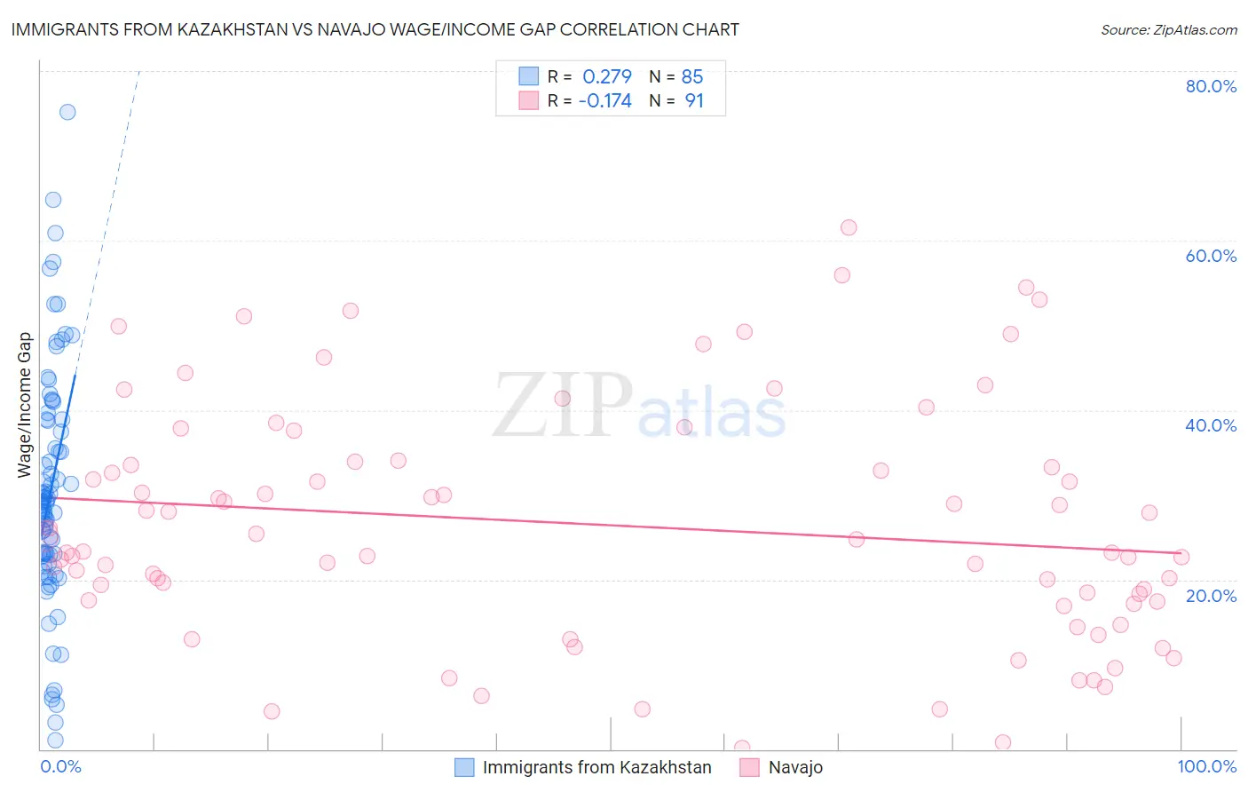 Immigrants from Kazakhstan vs Navajo Wage/Income Gap