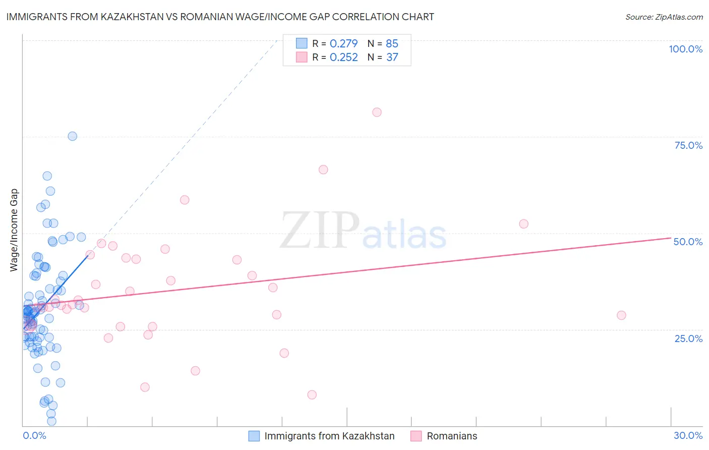 Immigrants from Kazakhstan vs Romanian Wage/Income Gap