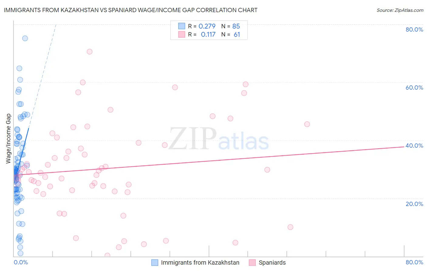 Immigrants from Kazakhstan vs Spaniard Wage/Income Gap