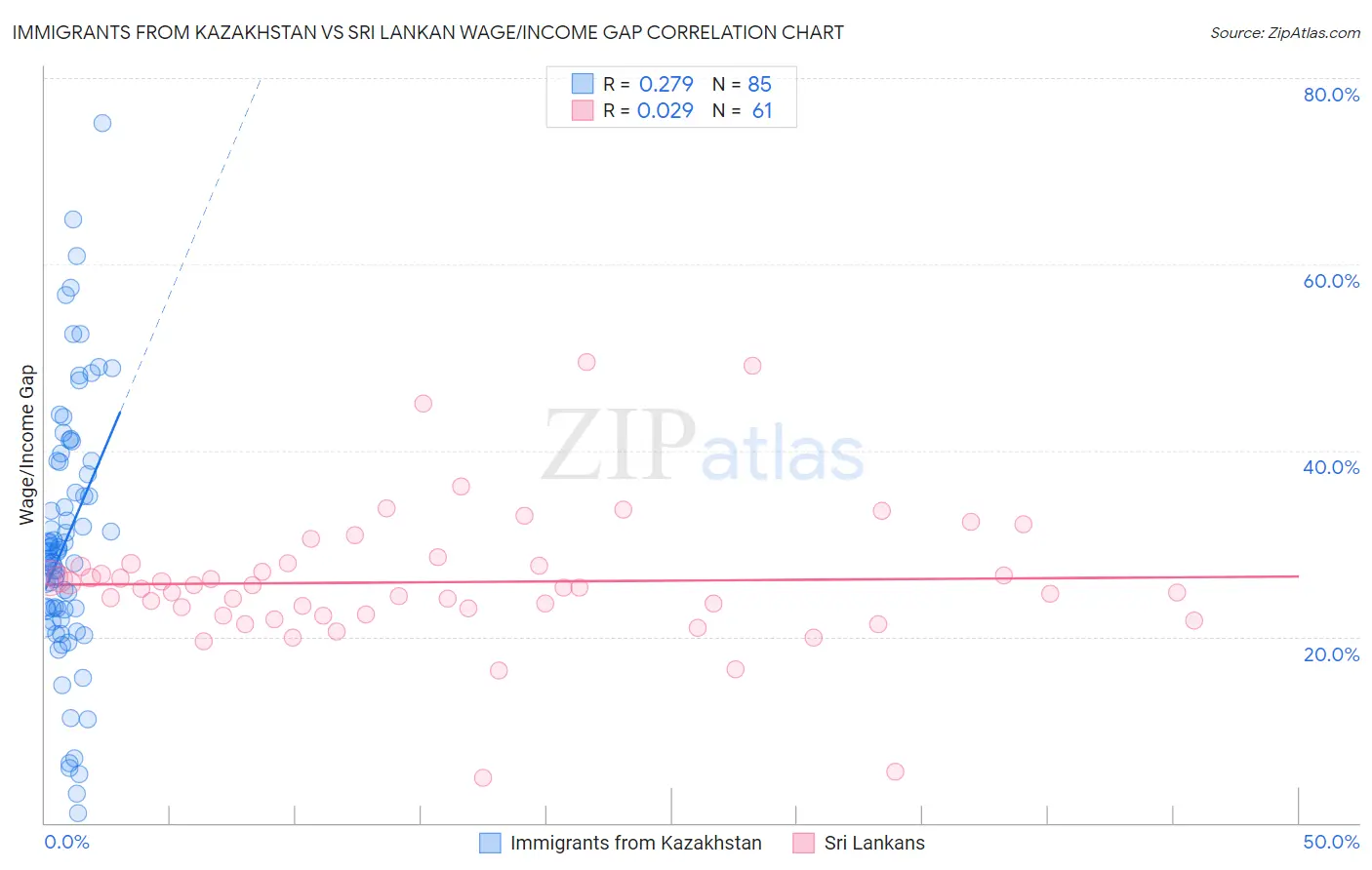 Immigrants from Kazakhstan vs Sri Lankan Wage/Income Gap