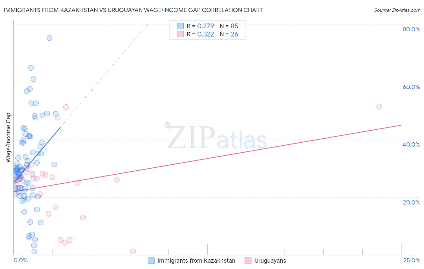 Immigrants from Kazakhstan vs Uruguayan Wage/Income Gap