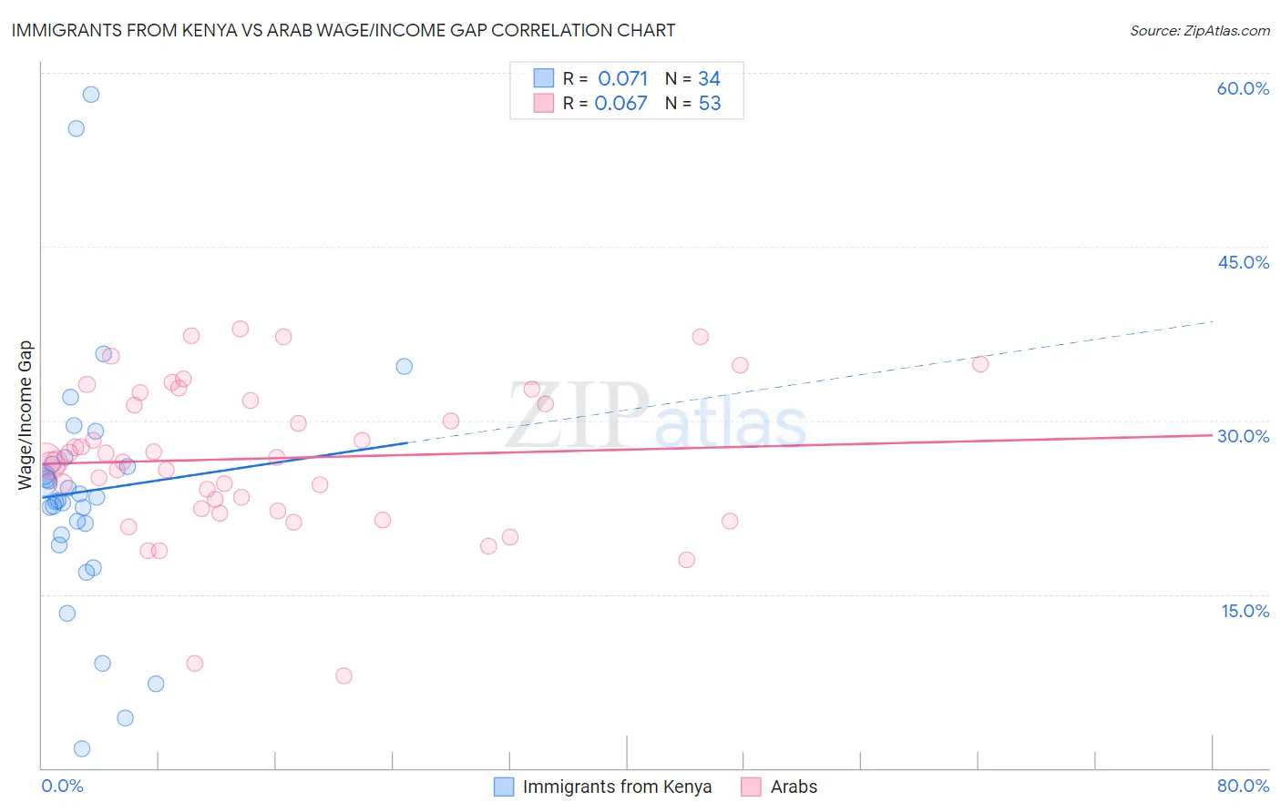 Immigrants from Kenya vs Arab Wage/Income Gap