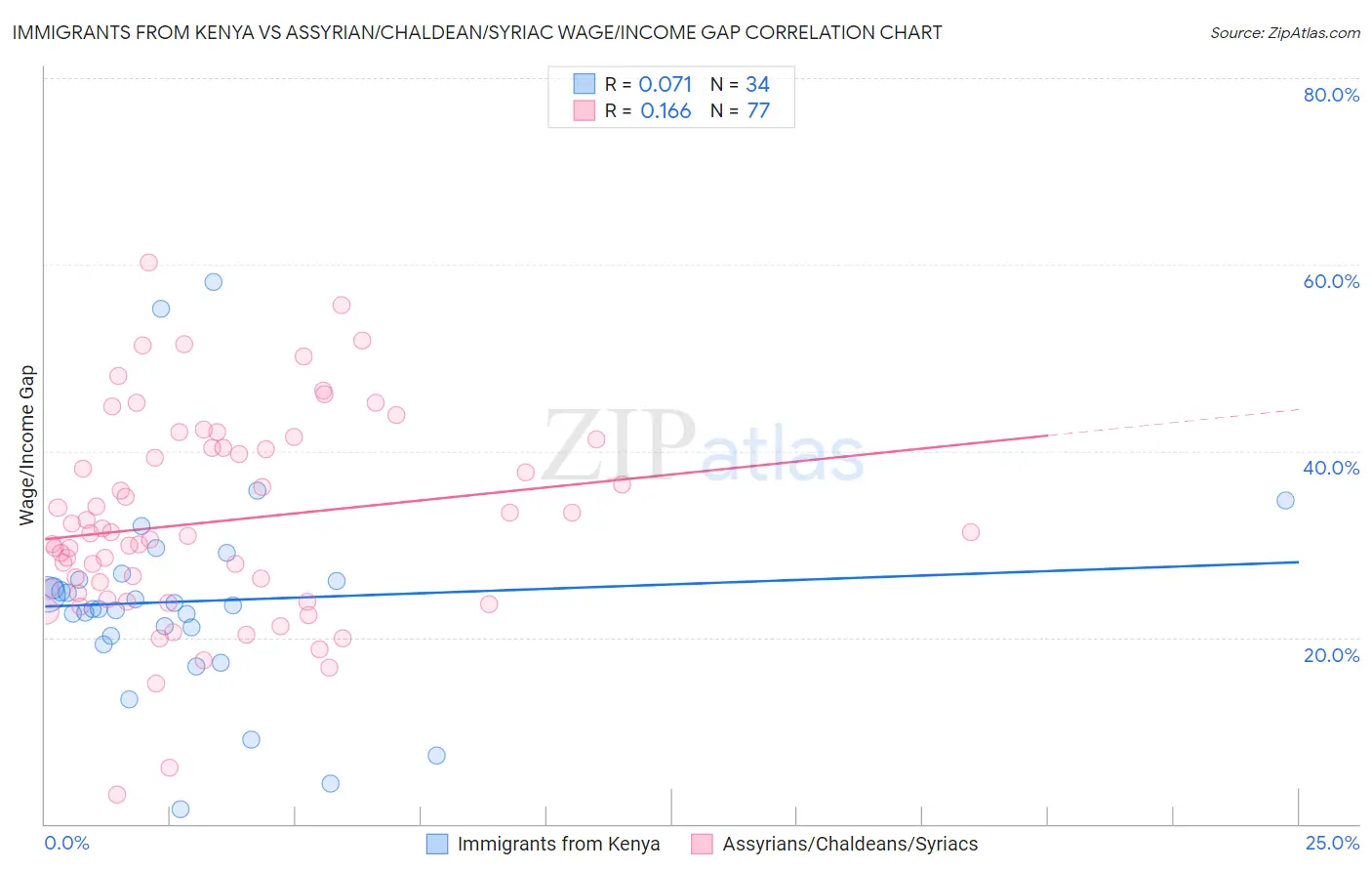 Immigrants from Kenya vs Assyrian/Chaldean/Syriac Wage/Income Gap