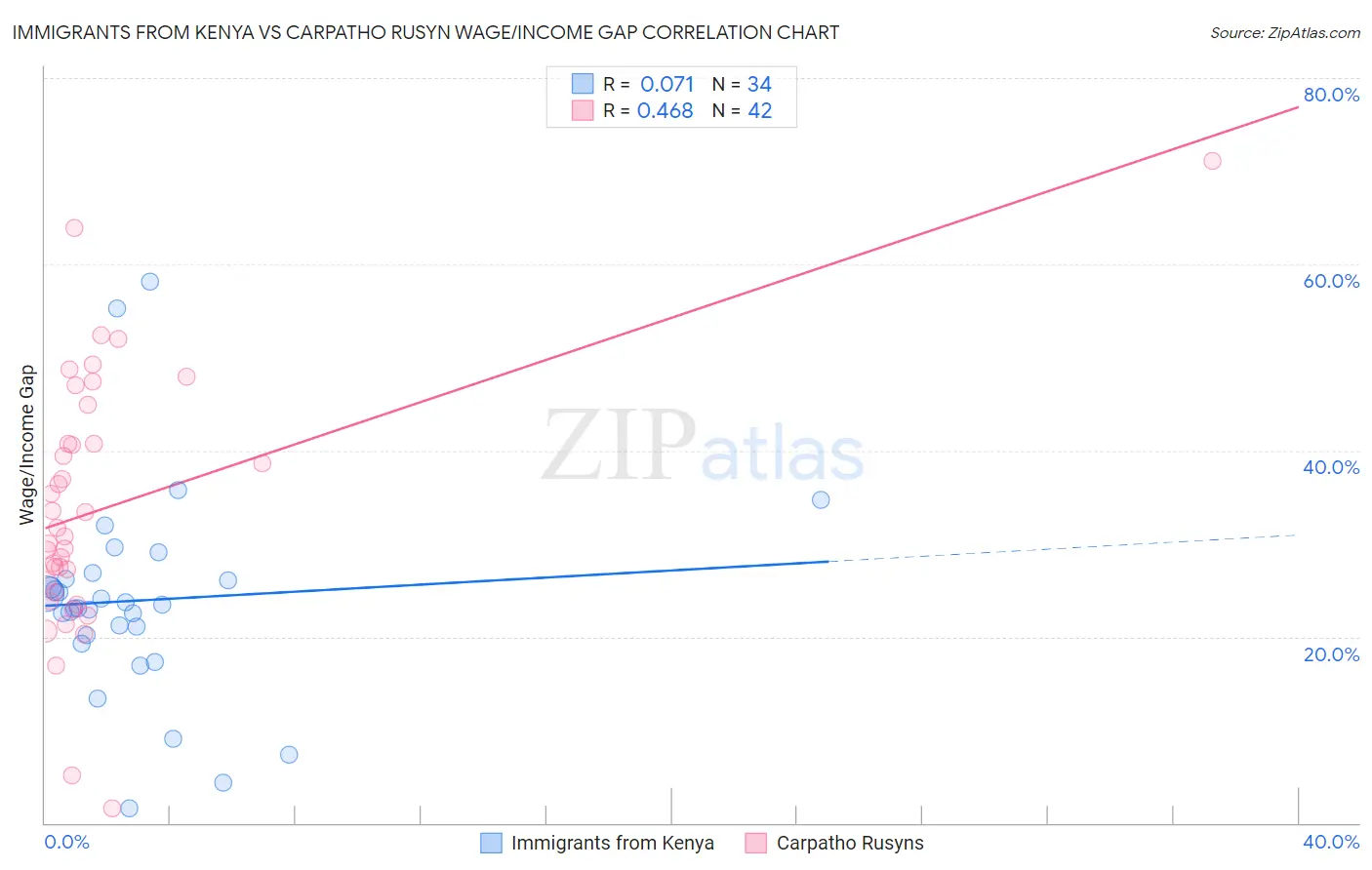 Immigrants from Kenya vs Carpatho Rusyn Wage/Income Gap