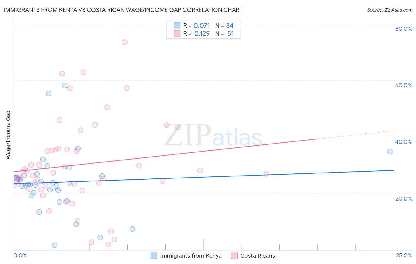 Immigrants from Kenya vs Costa Rican Wage/Income Gap