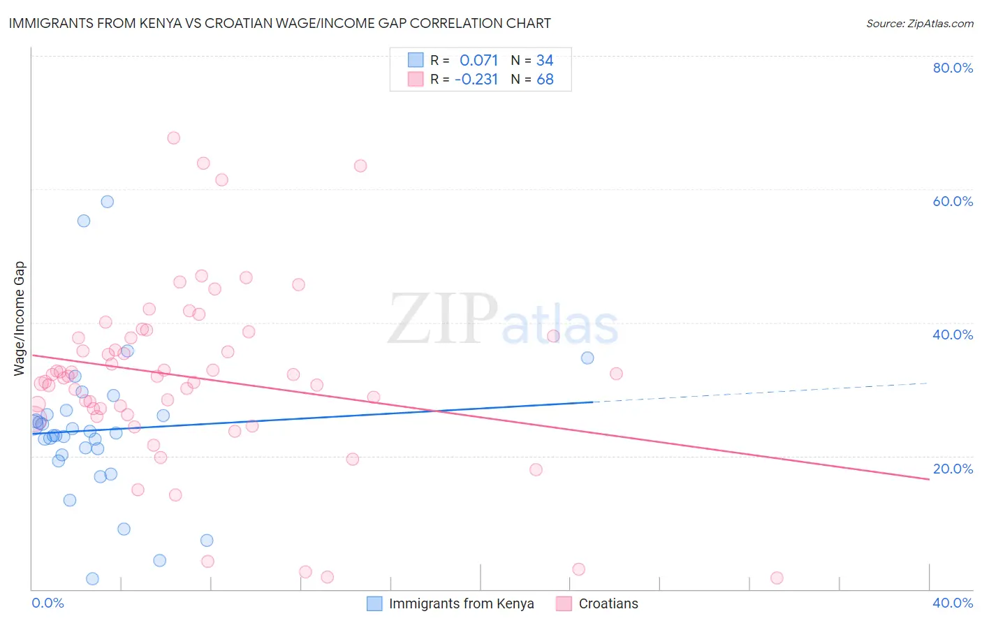 Immigrants from Kenya vs Croatian Wage/Income Gap