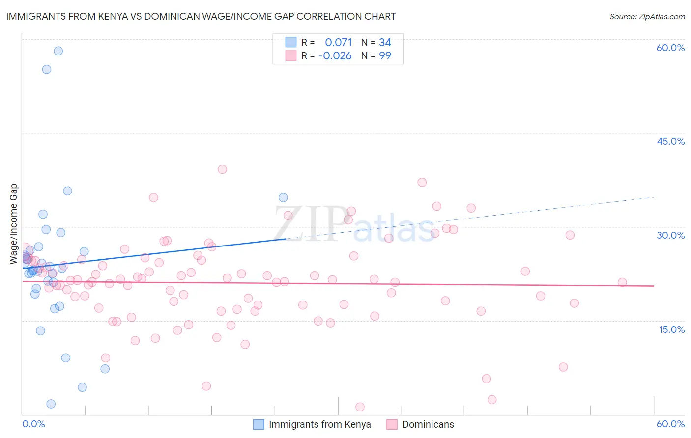Immigrants from Kenya vs Dominican Wage/Income Gap