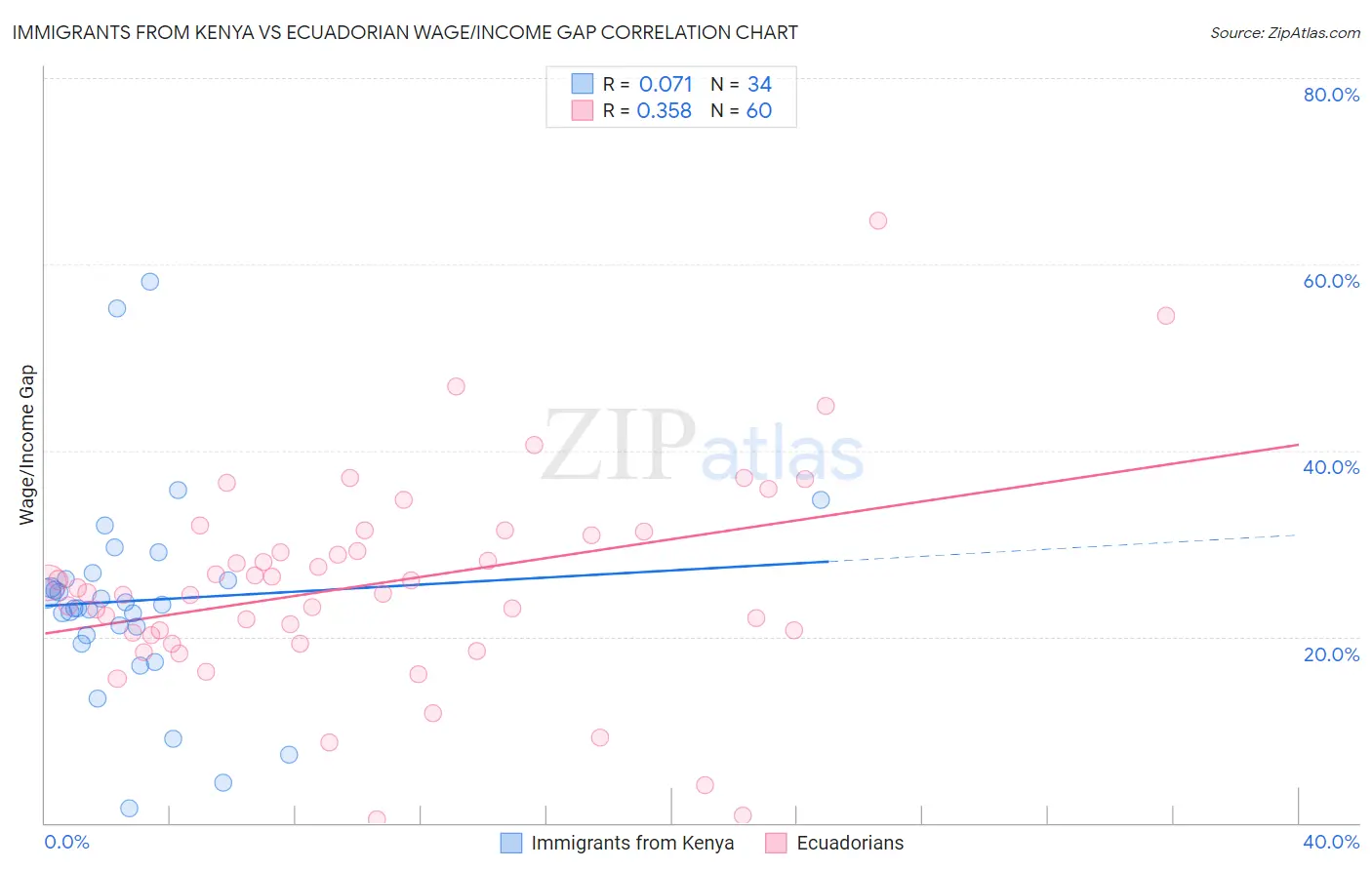 Immigrants from Kenya vs Ecuadorian Wage/Income Gap