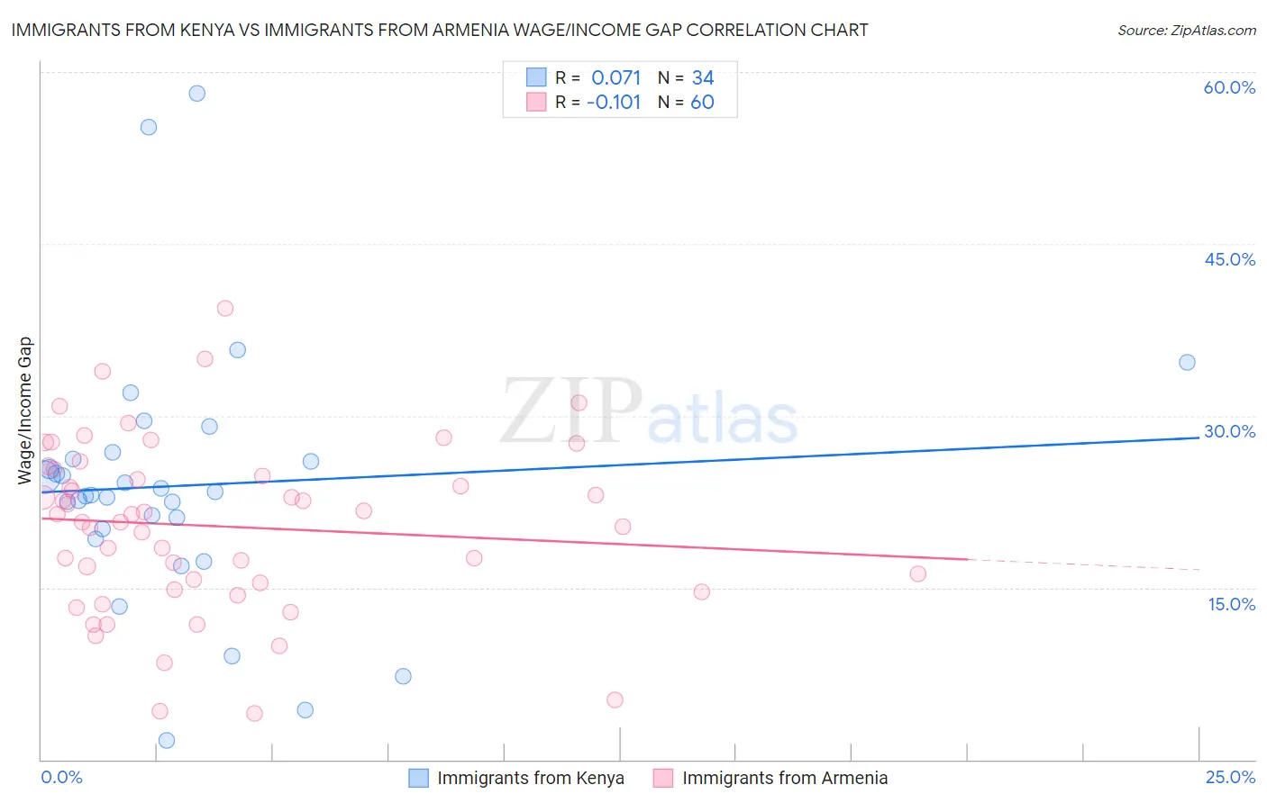 Immigrants from Kenya vs Immigrants from Armenia Wage/Income Gap