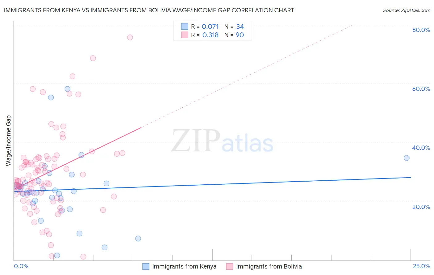 Immigrants from Kenya vs Immigrants from Bolivia Wage/Income Gap