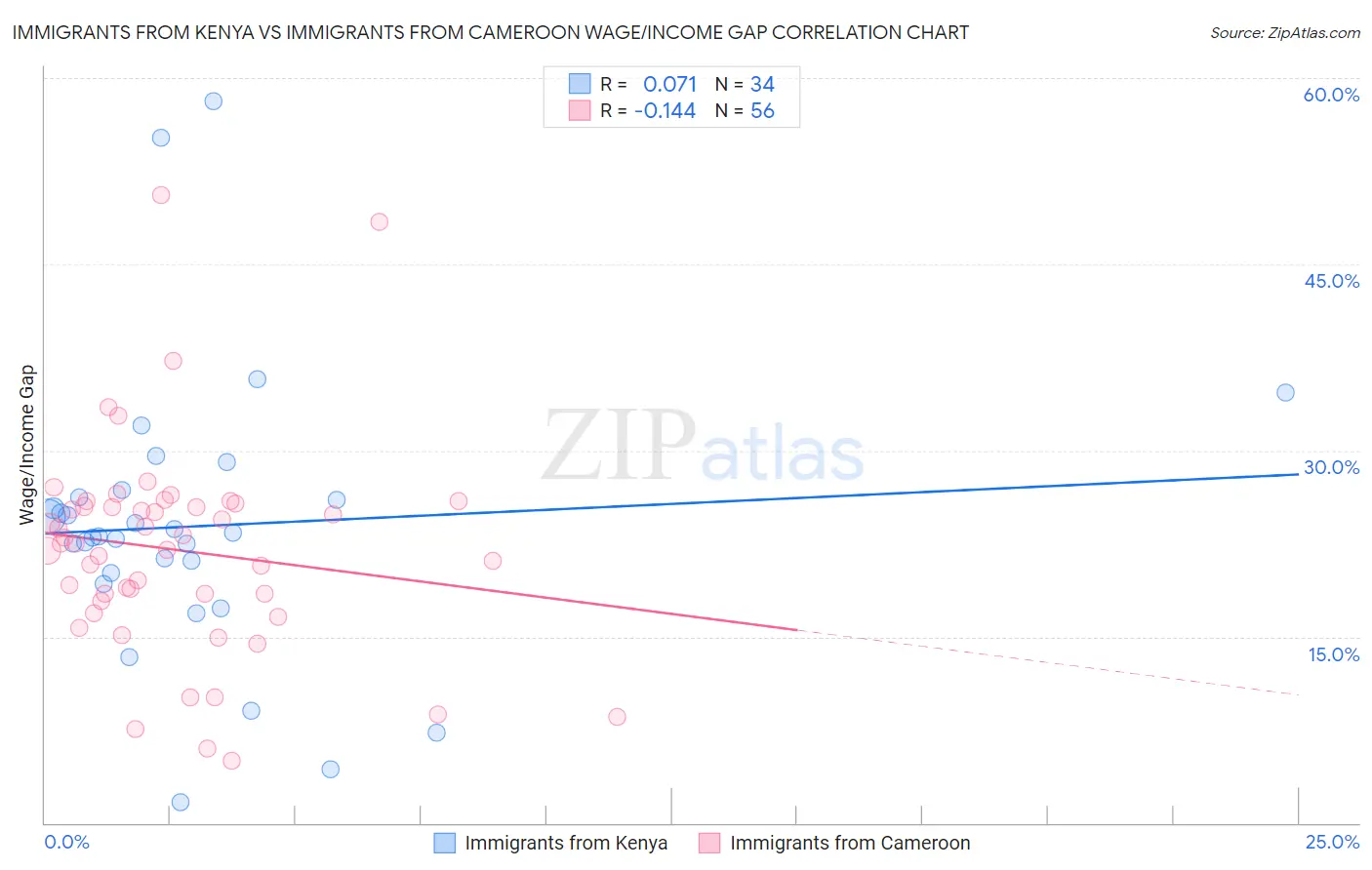 Immigrants from Kenya vs Immigrants from Cameroon Wage/Income Gap