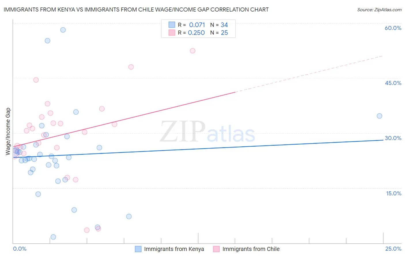 Immigrants from Kenya vs Immigrants from Chile Wage/Income Gap