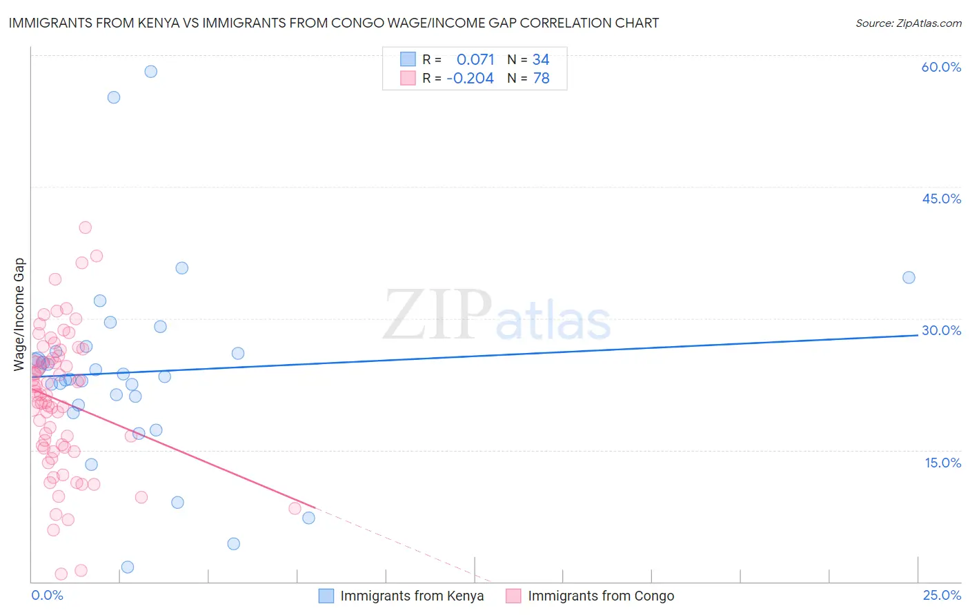 Immigrants from Kenya vs Immigrants from Congo Wage/Income Gap