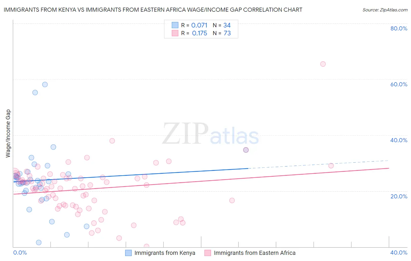 Immigrants from Kenya vs Immigrants from Eastern Africa Wage/Income Gap